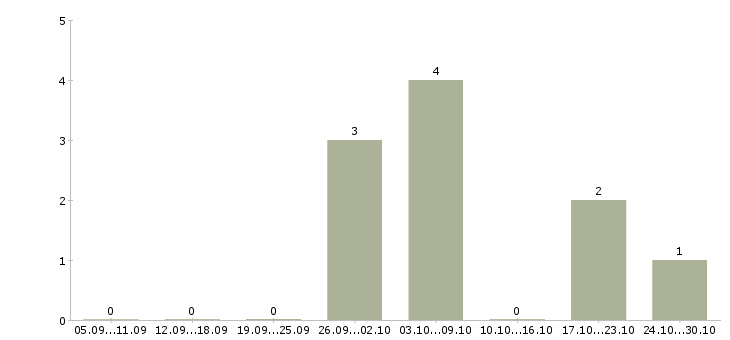 Работа комплектовщик на склад магазина в Уфе - Число вакансий в Уфе по специальности комплектовщик на склад магазина за 2 месяца