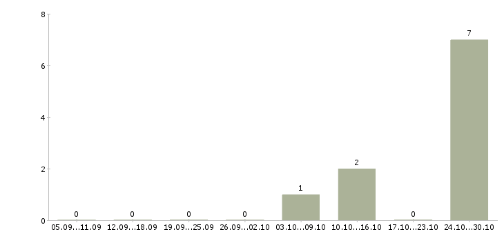 Работа руководитель отдела прямых продаж в Уфе - Число вакансий в Уфе по специальности руководитель отдела прямых продаж за 2 месяца
