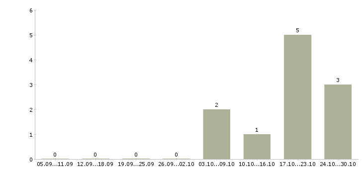 Работа техник по подготовке автомобилей в Уфе - Число вакансий в Уфе по специальности техник по подготовке автомобилей за 2 месяца