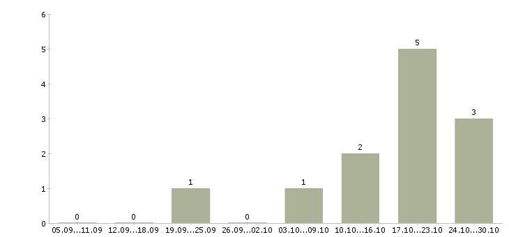 Работа для активных и целеустремленных сотрудников в Химках - Число вакансий в Химках по специальности для активных и целеустремленных сотрудников за 2 месяца