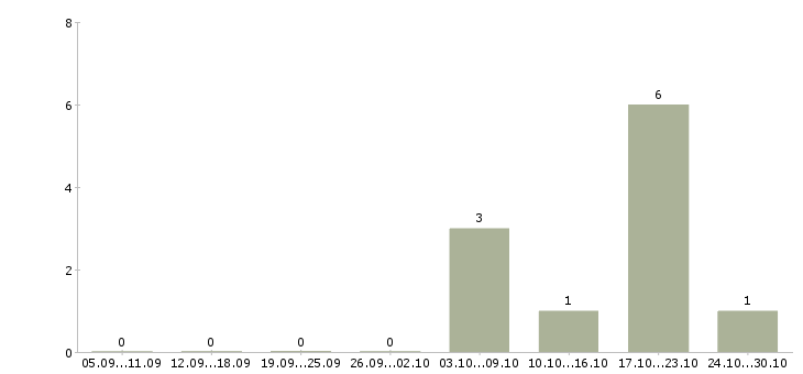 Работа для новичков через интернет в Чебоксарах - Число вакансий в Чебоксарах по специальности для новичков через интернет за 2 месяца