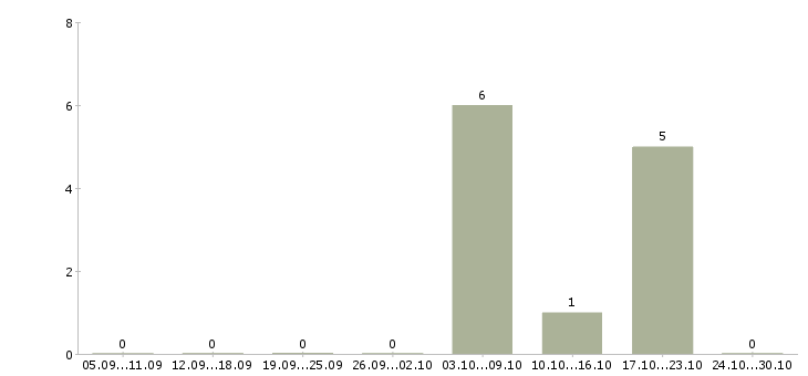 Работа оператор телефонной линии в Челябинске - Число вакансий в Челябинске по специальности оператор телефонной линии за 2 месяца