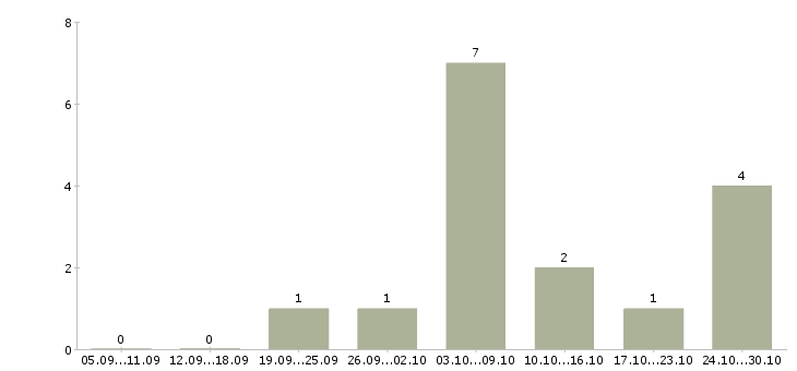 Работа менеджер в онлайн компанию в Ярославле - Число вакансий в Ярославле по специальности менеджер в онлайн компанию за 2 месяца