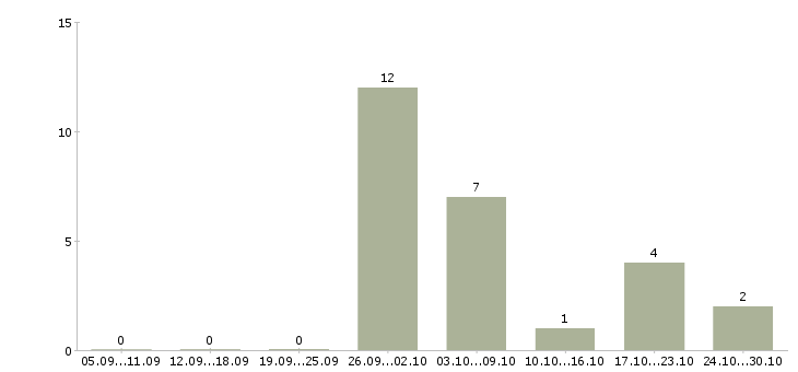 Работа официальный заработок в интернете в Ярославле - Число вакансий в Ярославле по специальности официальный заработок в интернете за 2 месяца