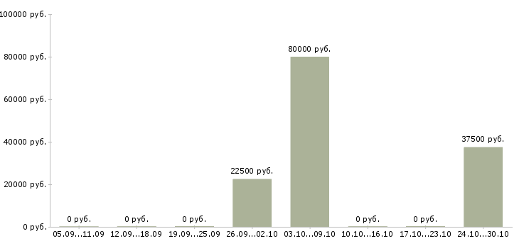 Вакансии агент по рекламе онлайн в Москве - Медиана зарплат агент по рекламе онлайн в Москве за 2 месяца