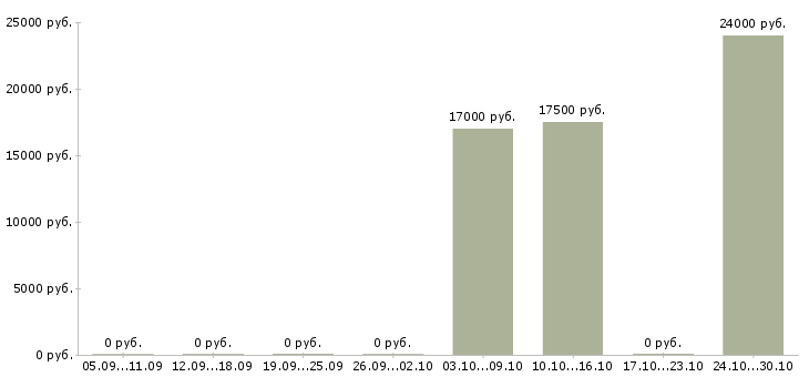 Вакансии администратор магазина в тц в Уфе - Медиана зарплат администратор магазина в тц в Уфе за 2 месяца