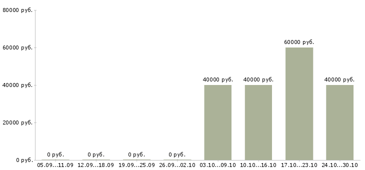 Вакансии бухгалтер по торговым точкам Чувашия - Медиана зарплат бухгалтер по торговым точкам Чувашия за 2 месяца