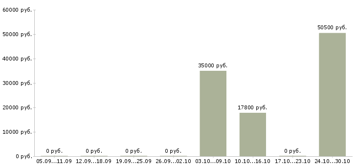 Вакансии кассир в гипермаркет с обучением в Краснодаре - Медиана зарплат кассир в гипермаркет с обучением в Краснодаре за 2 месяца