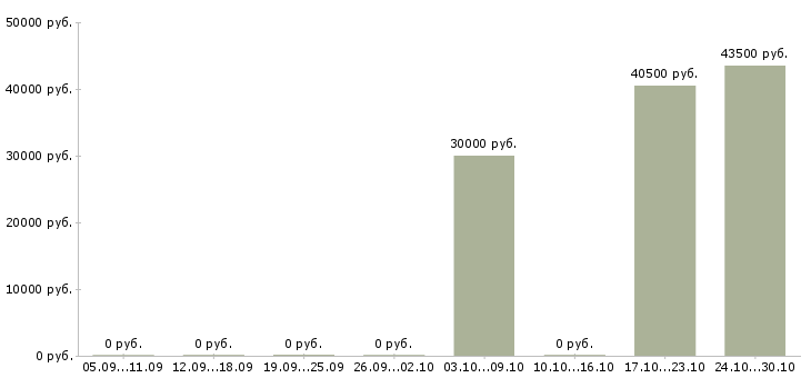 Вакансии комплектовщики с проживанием в Новосибирске - Медиана зарплат комплектовщики с проживанием в Новосибирске за 2 месяца