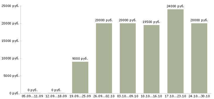 Вакансии консультант в сети интернет в Орле - Медиана зарплат консультант в сети интернет в Орле за 2 месяца