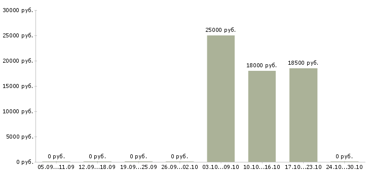 Вакансии консультант по акциям компании в Рязани - Медиана зарплат консультант по акциям компании в Рязани за 2 месяца