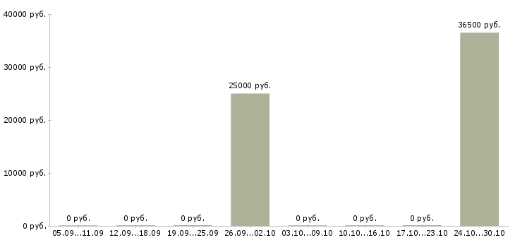 Вакансии консультант с перспективой роста Карелия - Медиана зарплат консультант с перспективой роста Карелия за 2 месяца