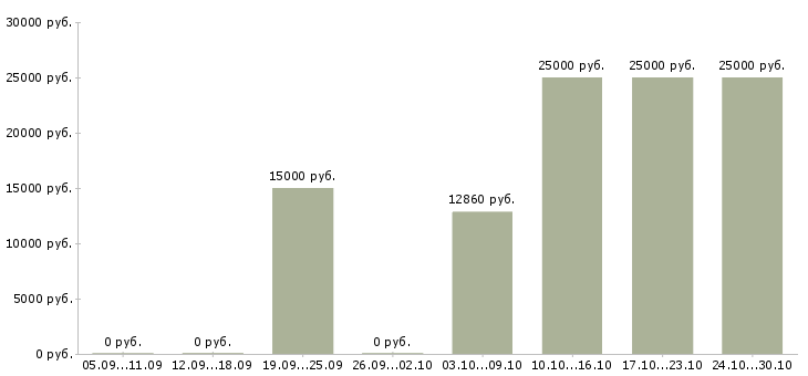 Вакансии консультант с перспективой роста в Калуге - Медиана зарплат консультант с перспективой роста в Калуге за 2 месяца