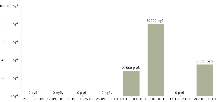 Вакансии консультант с перспективой роста в Сочи - Медиана зарплат консультант с перспективой роста в Сочи за 2 месяца