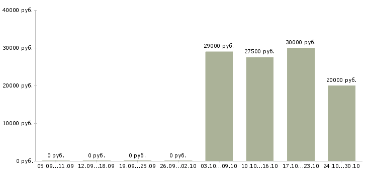 Вакансии консультант с перспективой роста в Ярославле - Медиана зарплат консультант с перспективой роста в Ярославле за 2 месяца