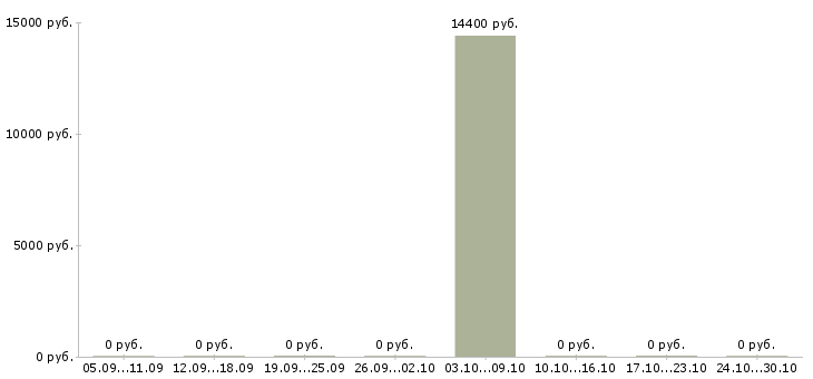 Вакансии консультант с финансовым образованием в Владивостоке - Медиана зарплат консультант с финансовым образованием в Владивостоке за 2 месяца