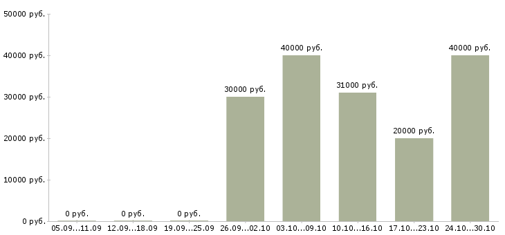 Вакансии консультант торговой точки в Ульяновске - Медиана зарплат консультант торговой точки в Ульяновске за 2 месяца