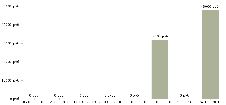 Вакансии мастер производственной смены в Владимире - Медиана зарплат мастер производственной смены в Владимире за 2 месяца