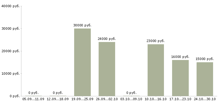 Вакансии менеджер в международную компанию Улан-удэ - Медиана зарплат менеджер в международную компанию Улан-удэ за 2 месяца