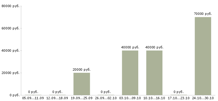 Вакансии менеджер по замерам Нижний новгород - Медиана зарплат менеджер по замерам Нижний новгород за 2 месяца