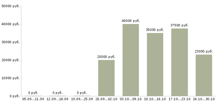 Вакансии менеджер по логистике и материалам Нижний новгород - Медиана зарплат менеджер по логистике и материалам Нижний новгород за 2 месяца