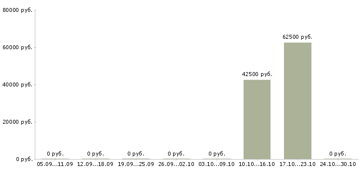 Вакансии менеджер по оформлению договоров в Дмитрове - Медиана зарплат менеджер по оформлению договоров в Дмитрове за 2 месяца