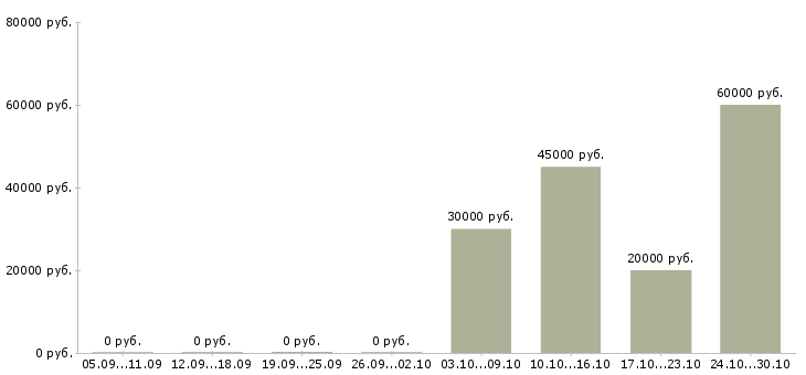 Вакансии менеджер по оформлению договоров в Солнечногорске - Медиана зарплат менеджер по оформлению договоров в Солнечногорске за 2 месяца