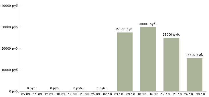 Вакансии менеджер по продажам физическим лицам в Ярославле - Медиана зарплат менеджер по продажам физическим лицам в Ярославле за 2 месяца