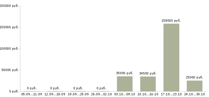 Вакансии менеджер по работе с регионами Нижний тагил - Медиана зарплат менеджер по работе с регионами Нижний тагил за 2 месяца