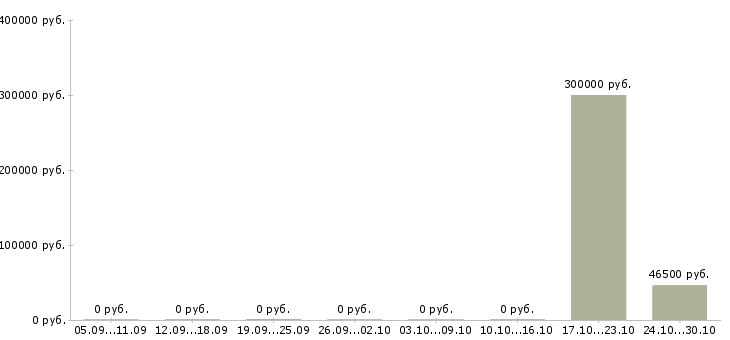 Вакансии менеджер по работе с регионами в Балаково - Медиана зарплат менеджер по работе с регионами в Балаково за 2 месяца