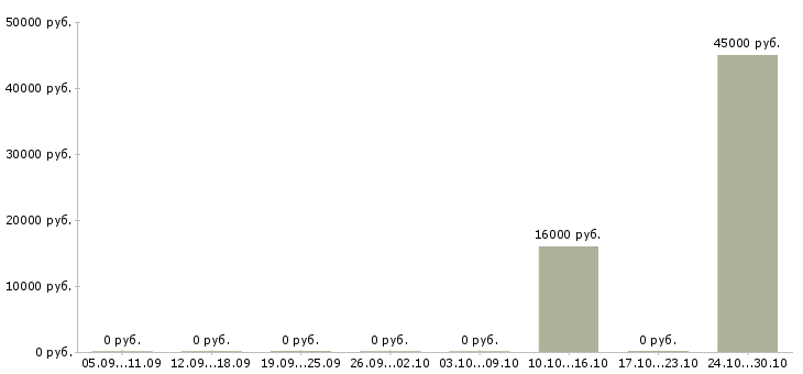 Вакансии менеджер по развитию ресторана Татарстан - Медиана зарплат менеджер по развитию ресторана Татарстан за 2 месяца
