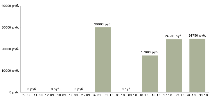 Вакансии механик в транспортную компанию в Новосибирске - Медиана зарплат механик в транспортную компанию в Новосибирске за 2 месяца
