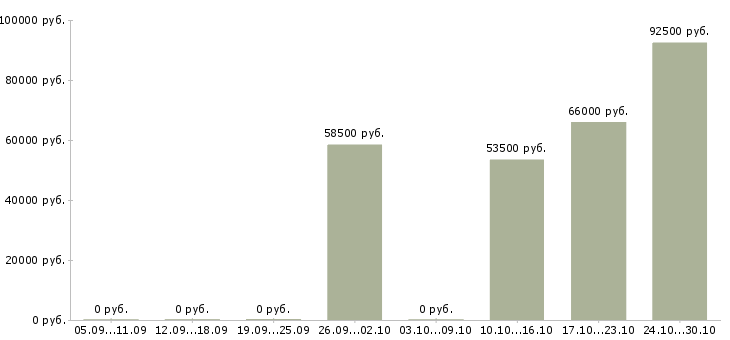 Вакансии начальник отдела корпоративного бизнеса в Краснодаре - Медиана зарплат начальник отдела корпоративного бизнеса в Краснодаре за 2 месяца