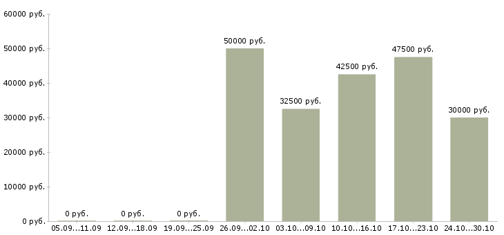 Вакансии начальник производственного склада в Новосибирске - Медиана зарплат начальник производственного склада в Новосибирске за 2 месяца