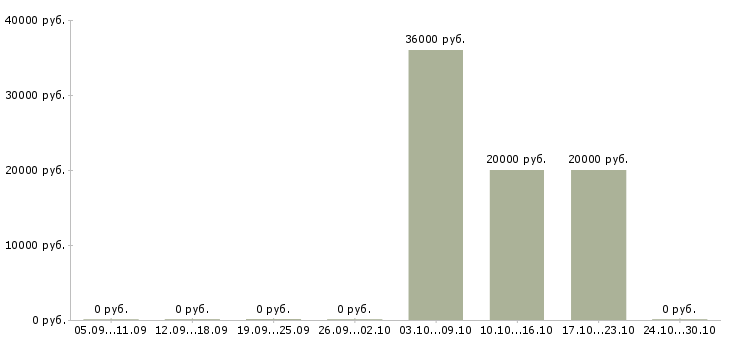 Вакансии оператор по приему звонков в Костроме - Медиана зарплат оператор по приему звонков в Костроме за 2 месяца