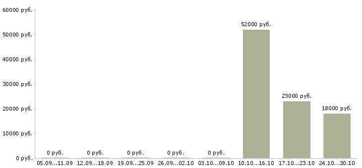 Вакансии повар в столовую с питанием в Новосибирске - Медиана зарплат повар в столовую с питанием в Новосибирске за 2 месяца