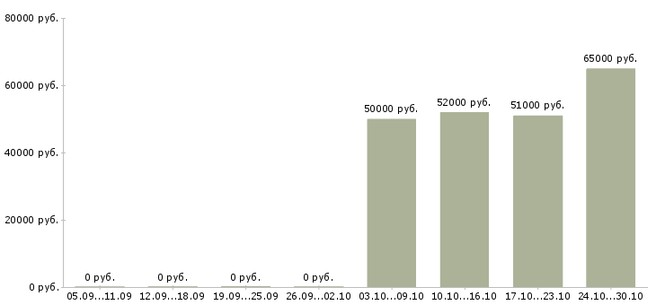 Вакансии повар в столовую с питанием в Саратове - Медиана зарплат повар в столовую с питанием в Саратове за 2 месяца