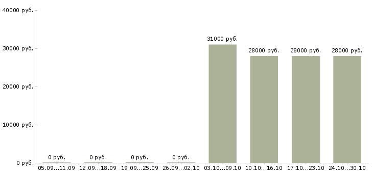 Вакансии помощник руководителя на дому в Екатеринбурге - Медиана зарплат помощник руководителя на дому в Екатеринбурге за 2 месяца