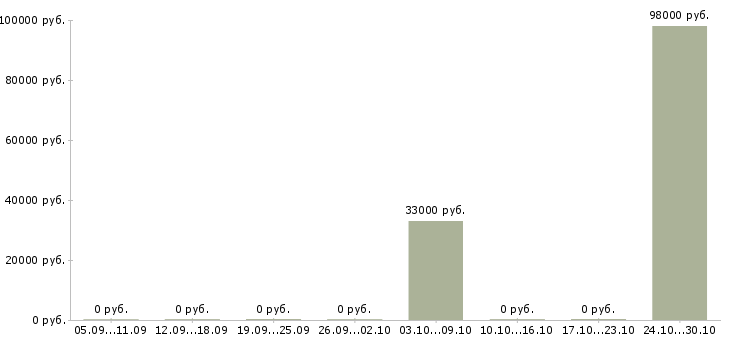 Вакансии рабочие с бесплатным проживанием в Обнинске - Медиана зарплат рабочие с бесплатным проживанием в Обнинске за 2 месяца