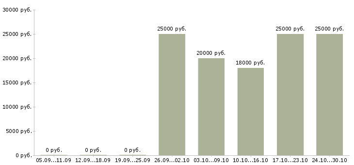 Вакансии размещение электронных объявлений в Дзержинске - Медиана зарплат размещение электронных объявлений в Дзержинске за 2 месяца