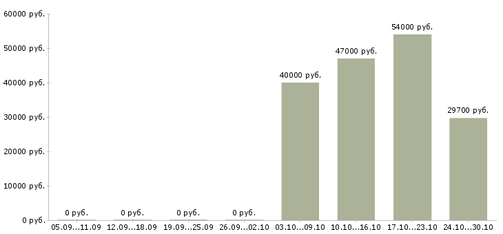 Вакансии разнорабочие с бесплатным жильем в Твери - Медиана зарплат разнорабочие с бесплатным жильем в Твери за 2 месяца