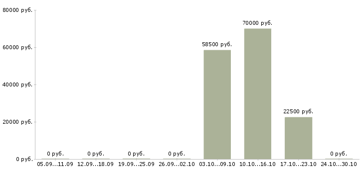 Вакансии руководитель деловых проектов в Иркутске - Медиана зарплат руководитель деловых проектов в Иркутске за 2 месяца