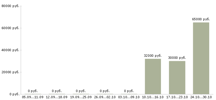 Вакансии руководитель отдела технического контроля в Ярославле - Медиана зарплат руководитель отдела технического контроля в Ярославле за 2 месяца