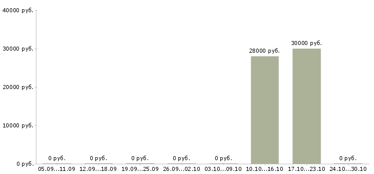 Вакансии руководитель по работе с агентами в Новокузнецке - Медиана зарплат руководитель по работе с агентами в Новокузнецке за 2 месяца