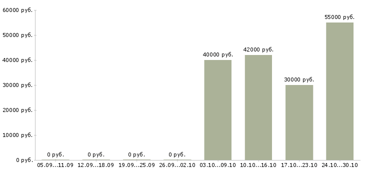 Вакансии сотрудник на кассу кассир в Калуге - Медиана зарплат сотрудник на кассу кассир в Калуге за 2 месяца
