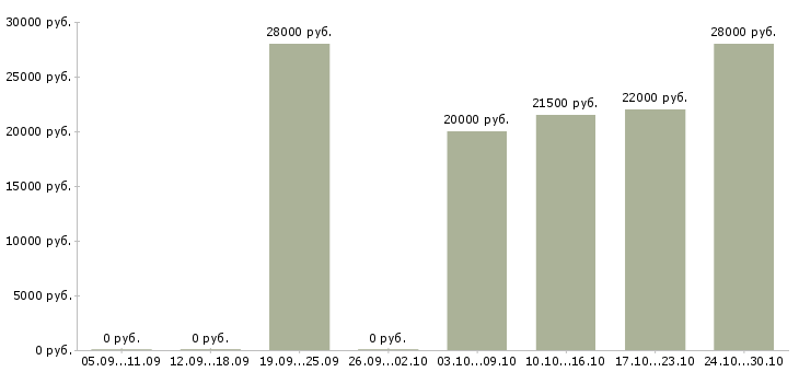 Вакансии сотрудник на прием заявок в Барнауле - Медиана зарплат сотрудник на прием заявок в Барнауле за 2 месяца