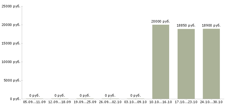 Вакансии сотрудник на склад детских товаров в Воронеже - Медиана зарплат сотрудник на склад детских товаров в Воронеже за 2 месяца