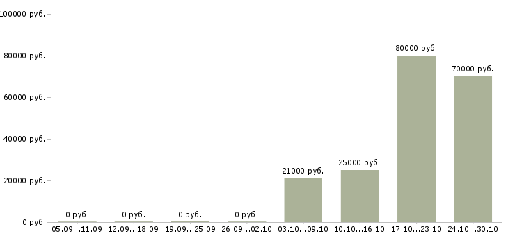 Вакансии сотрудник с организаторскими способностями в Перми - Медиана зарплат сотрудник с организаторскими способностями в Перми за 2 месяца