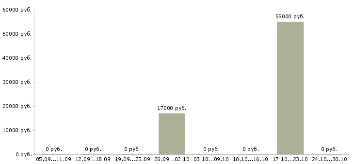 Вакансии специалист отдела заключения договоров в Рязани - Медиана зарплат специалист отдела заключения договоров в Рязани за 2 месяца