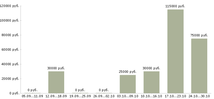 Вакансии специалист по информации и рекламе в Уфе - Медиана зарплат специалист по информации и рекламе в Уфе за 2 месяца